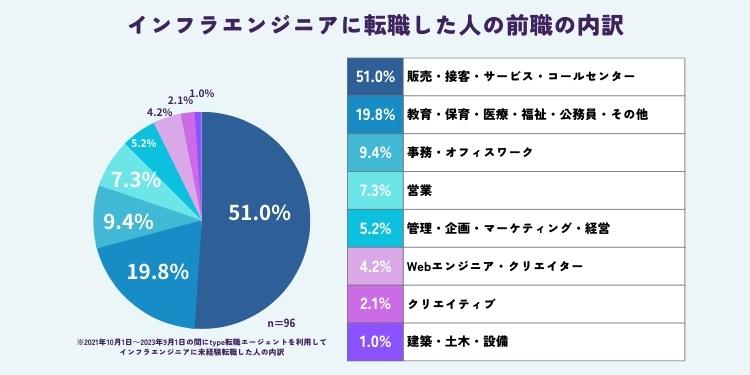 インフラエンジニアに転職した人の前職の内訳-type転職エージェント